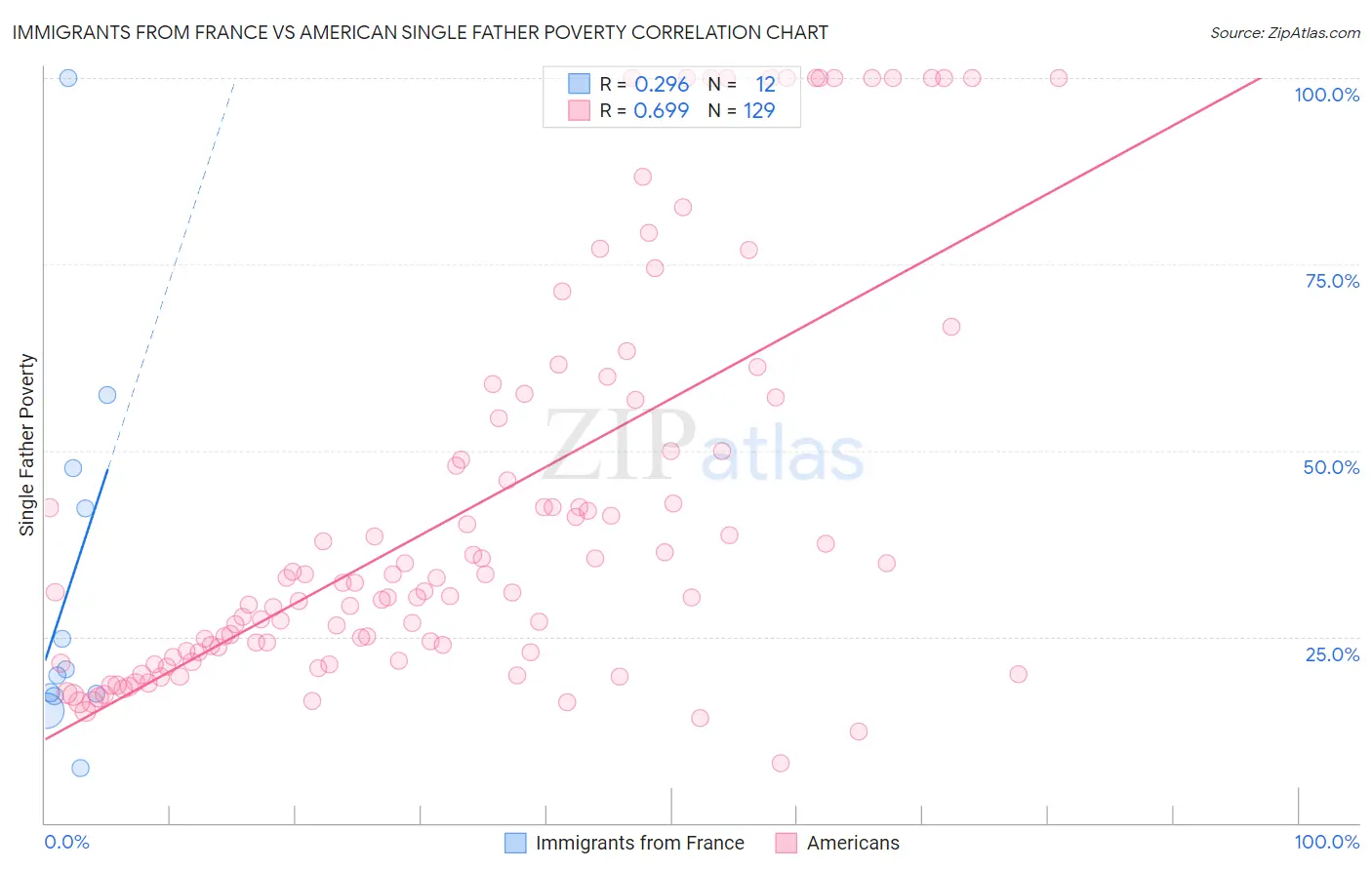 Immigrants from France vs American Single Father Poverty