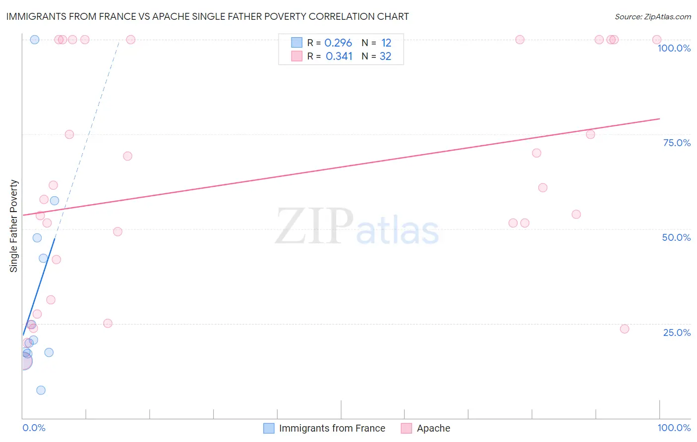 Immigrants from France vs Apache Single Father Poverty