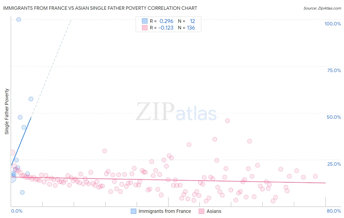 Immigrants from France vs Asian Single Father Poverty