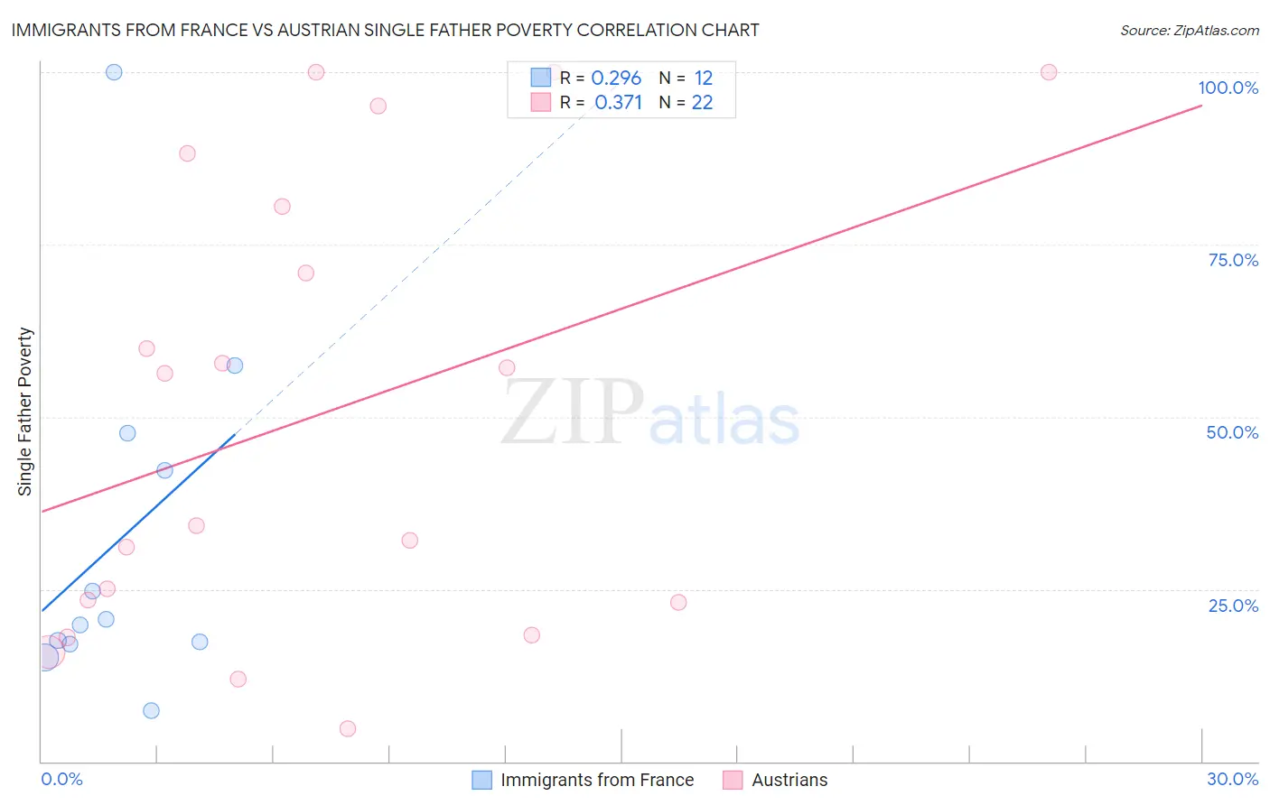Immigrants from France vs Austrian Single Father Poverty