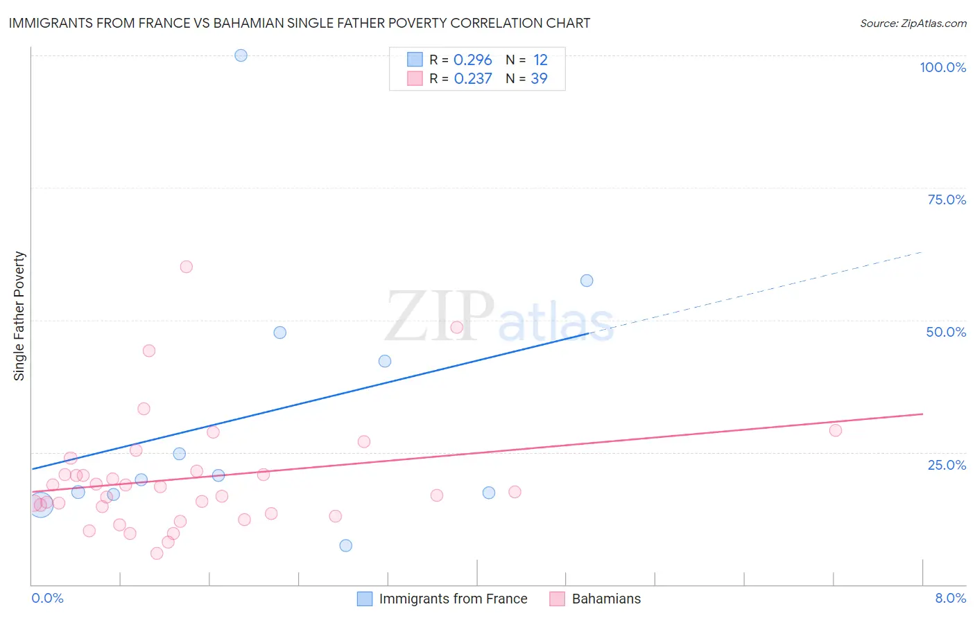 Immigrants from France vs Bahamian Single Father Poverty