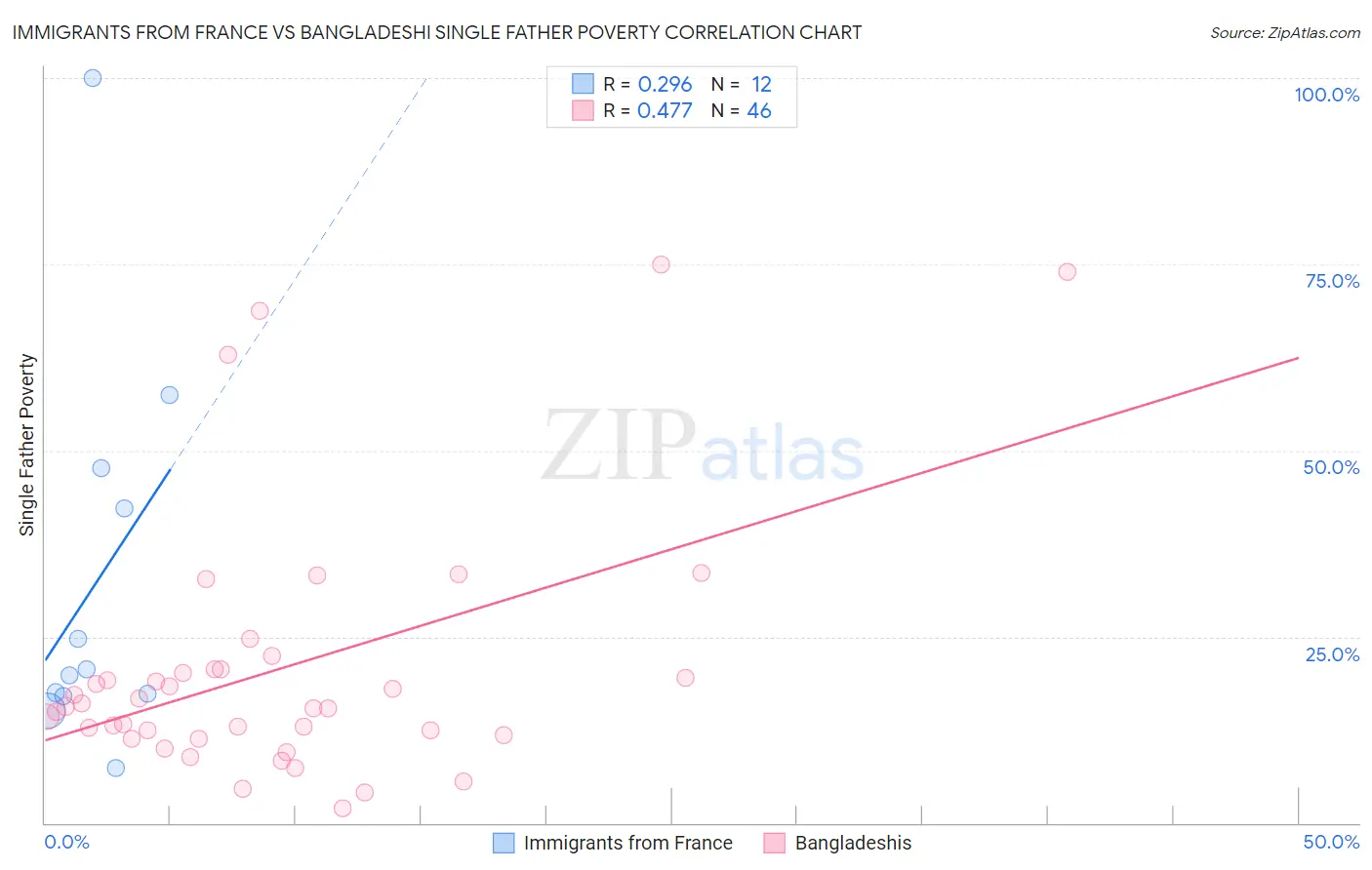 Immigrants from France vs Bangladeshi Single Father Poverty