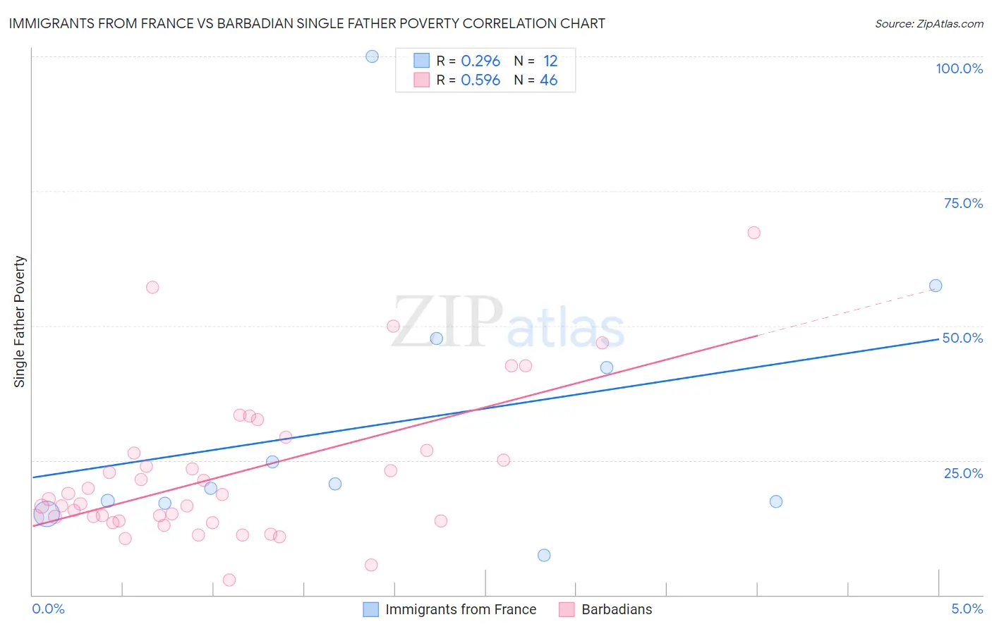 Immigrants from France vs Barbadian Single Father Poverty