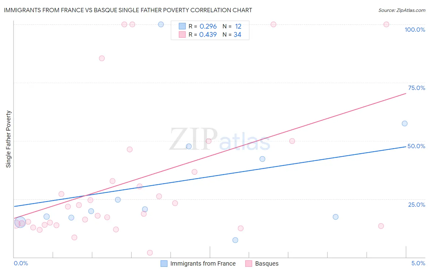 Immigrants from France vs Basque Single Father Poverty