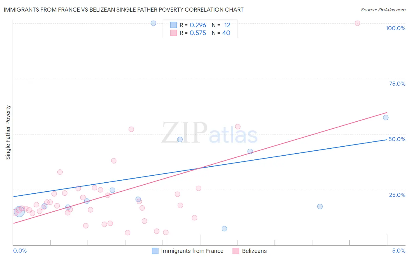 Immigrants from France vs Belizean Single Father Poverty