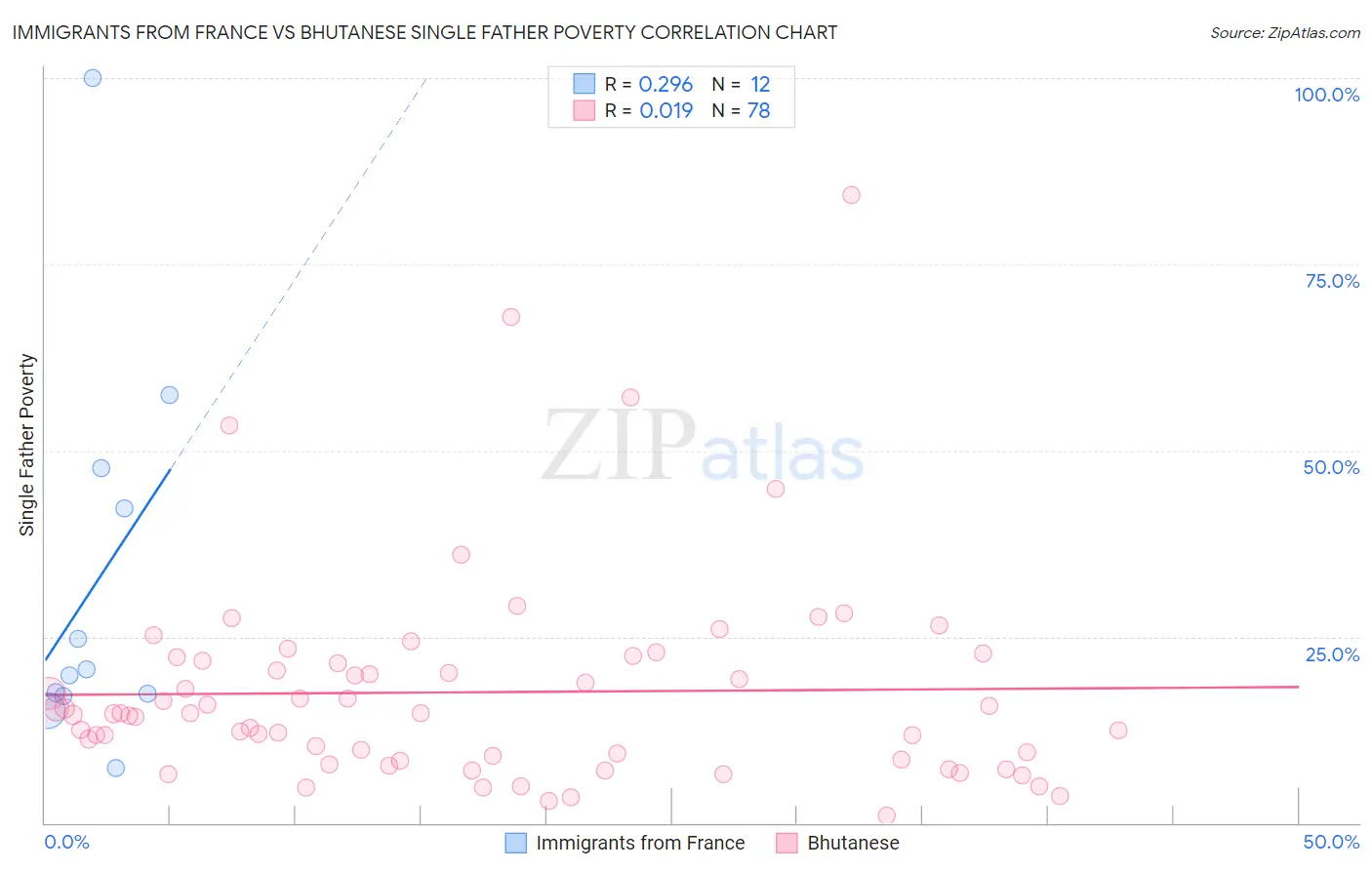 Immigrants from France vs Bhutanese Single Father Poverty
