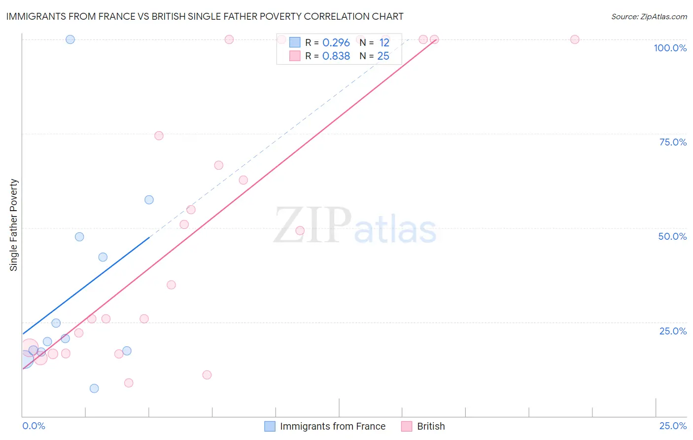 Immigrants from France vs British Single Father Poverty