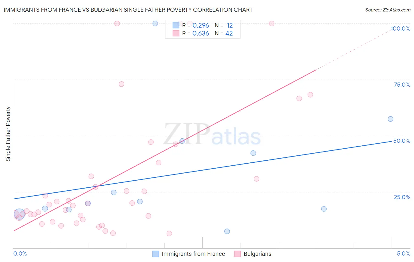 Immigrants from France vs Bulgarian Single Father Poverty