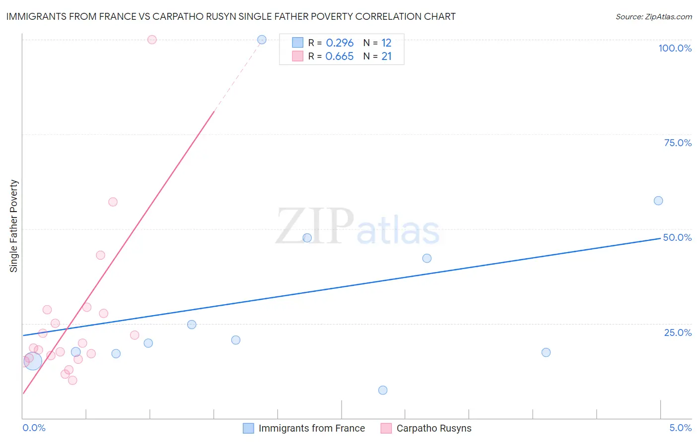 Immigrants from France vs Carpatho Rusyn Single Father Poverty