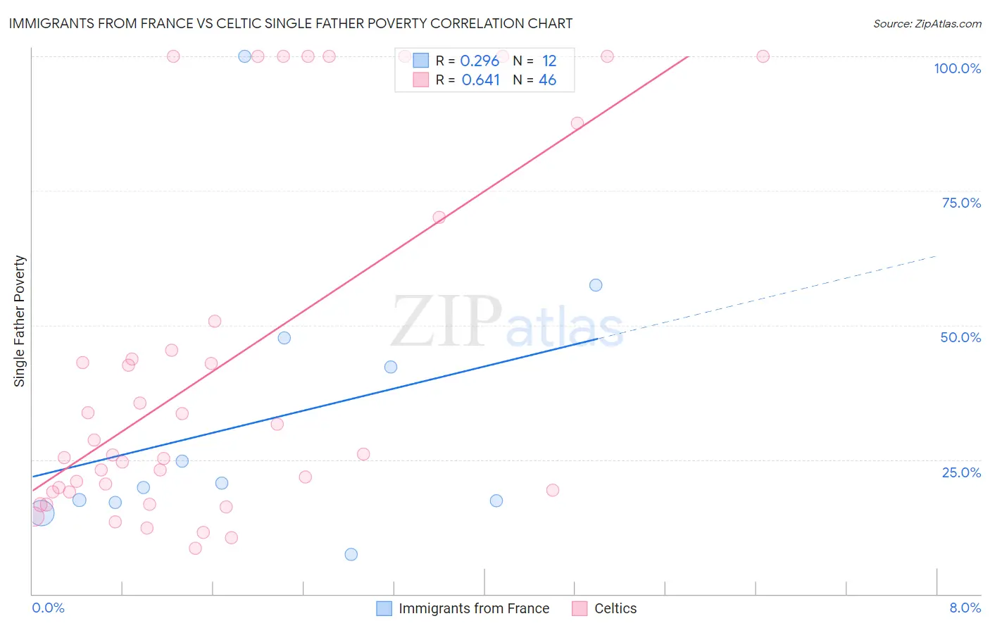 Immigrants from France vs Celtic Single Father Poverty