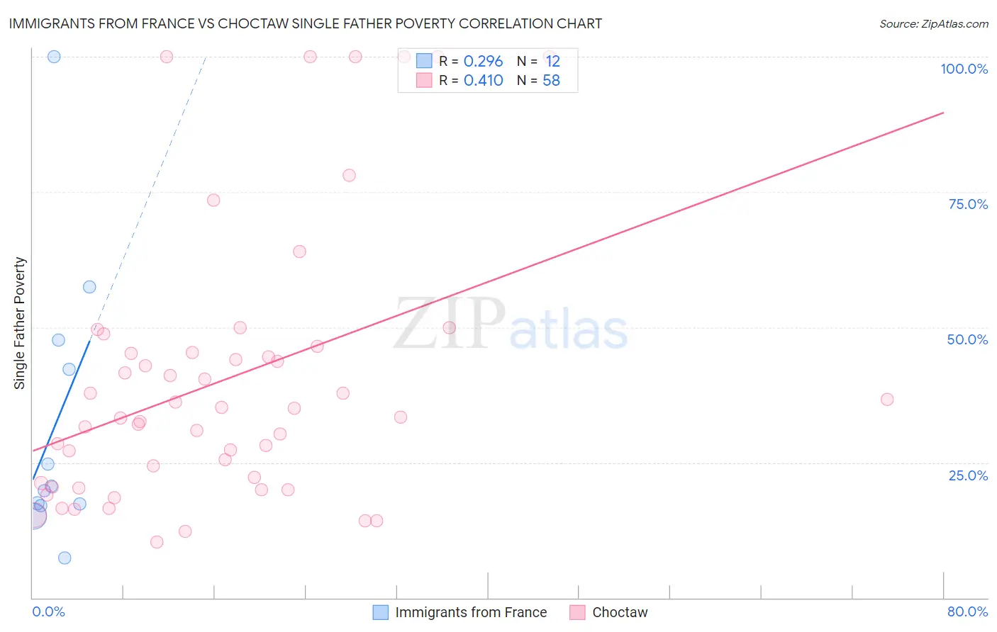 Immigrants from France vs Choctaw Single Father Poverty