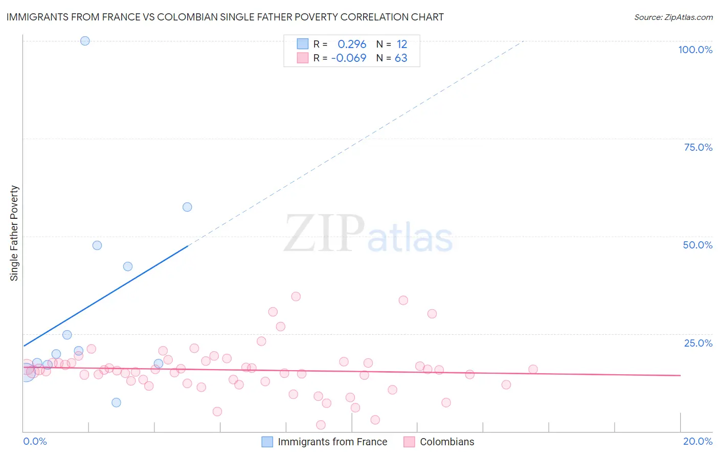 Immigrants from France vs Colombian Single Father Poverty