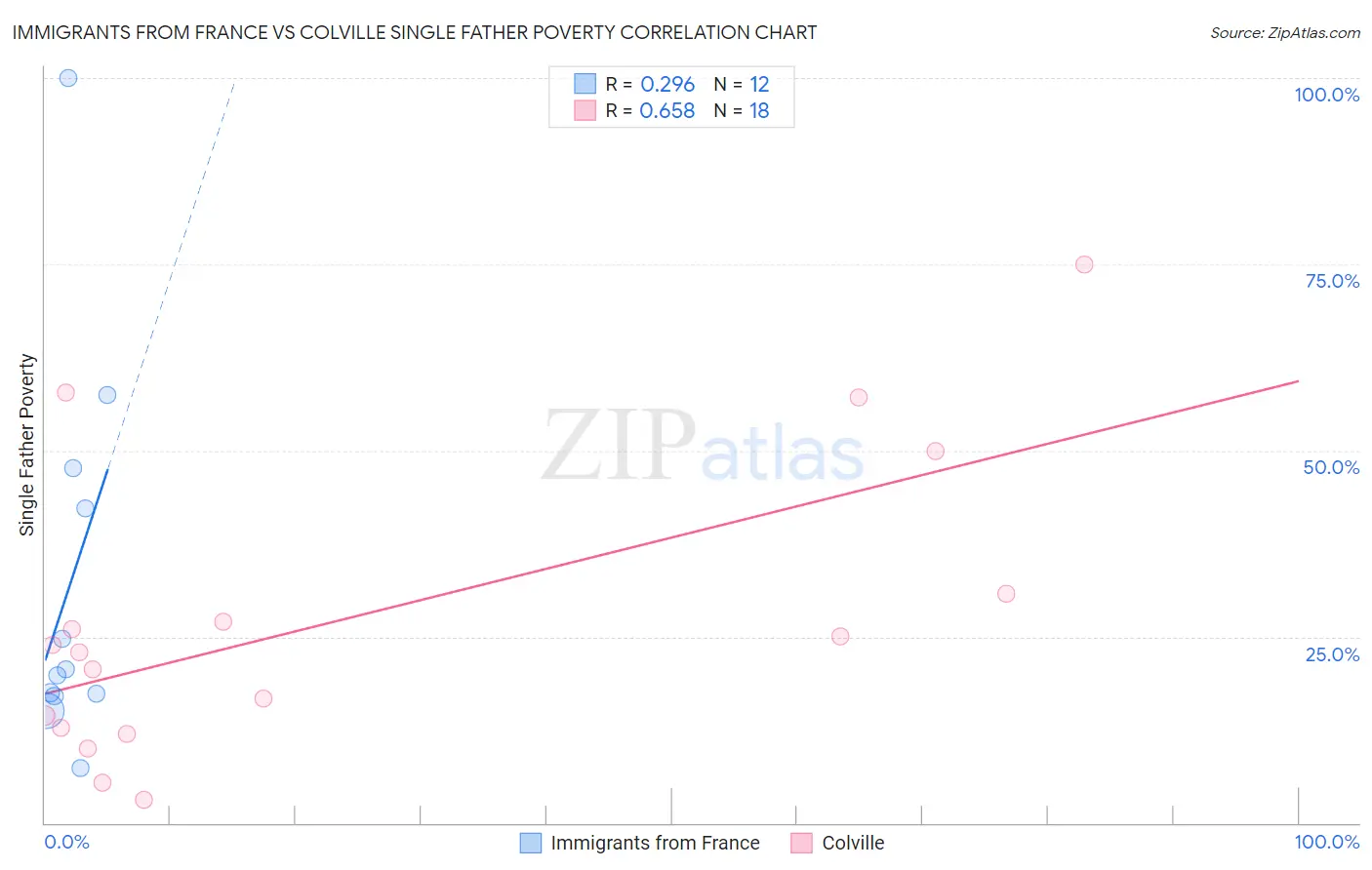 Immigrants from France vs Colville Single Father Poverty