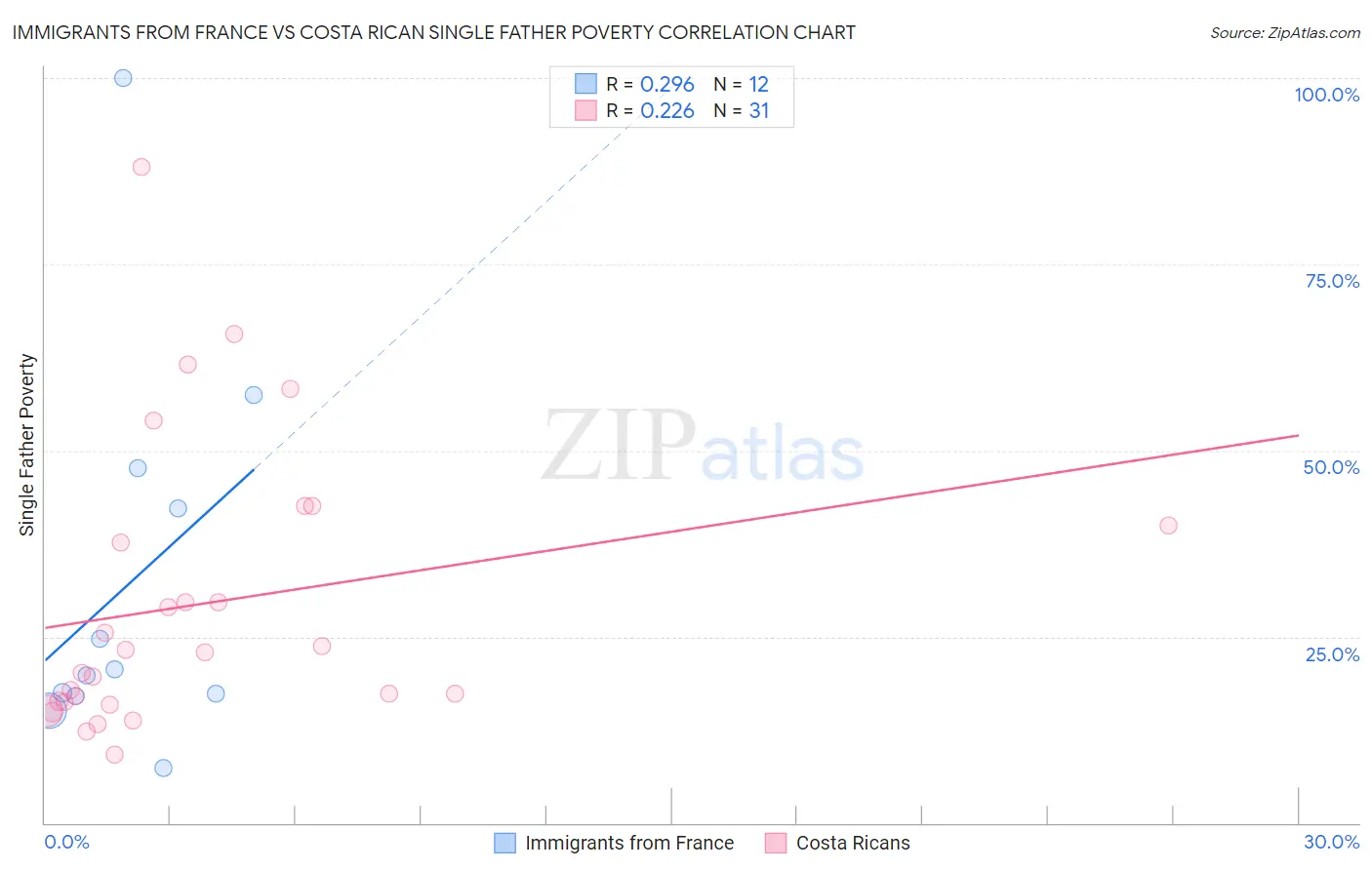 Immigrants from France vs Costa Rican Single Father Poverty