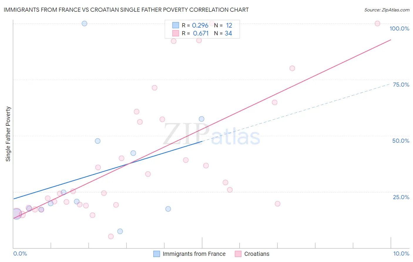 Immigrants from France vs Croatian Single Father Poverty