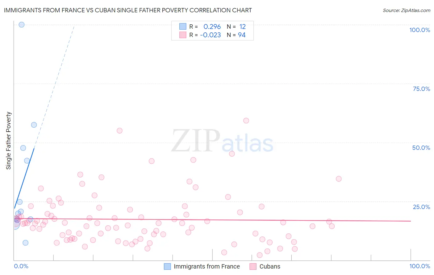 Immigrants from France vs Cuban Single Father Poverty