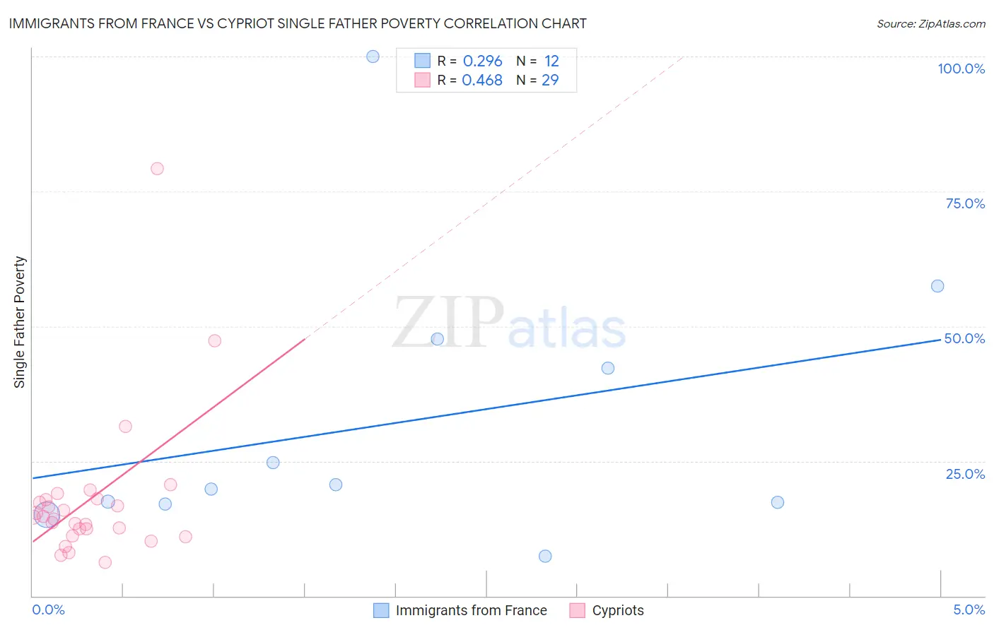 Immigrants from France vs Cypriot Single Father Poverty