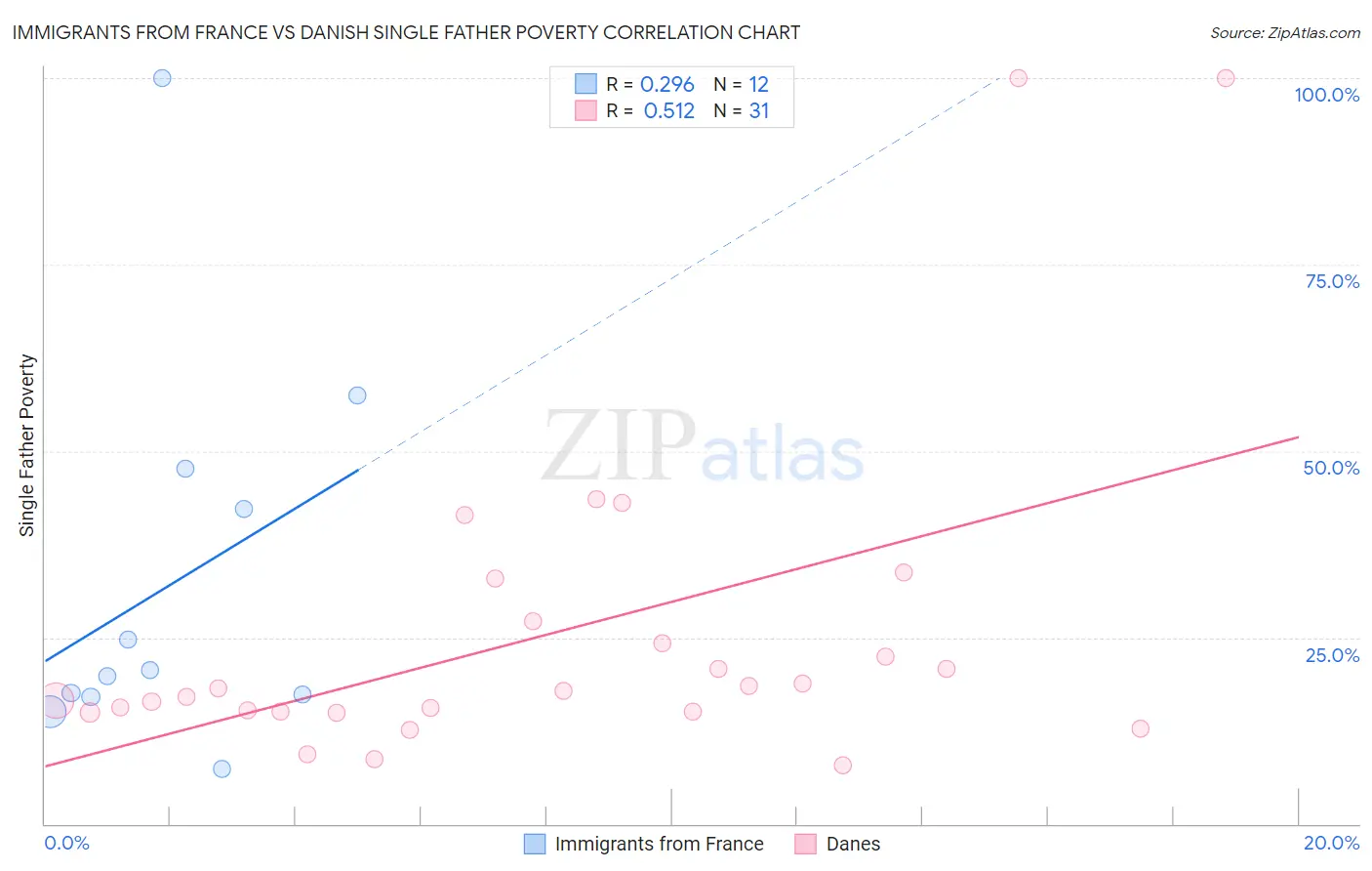 Immigrants from France vs Danish Single Father Poverty