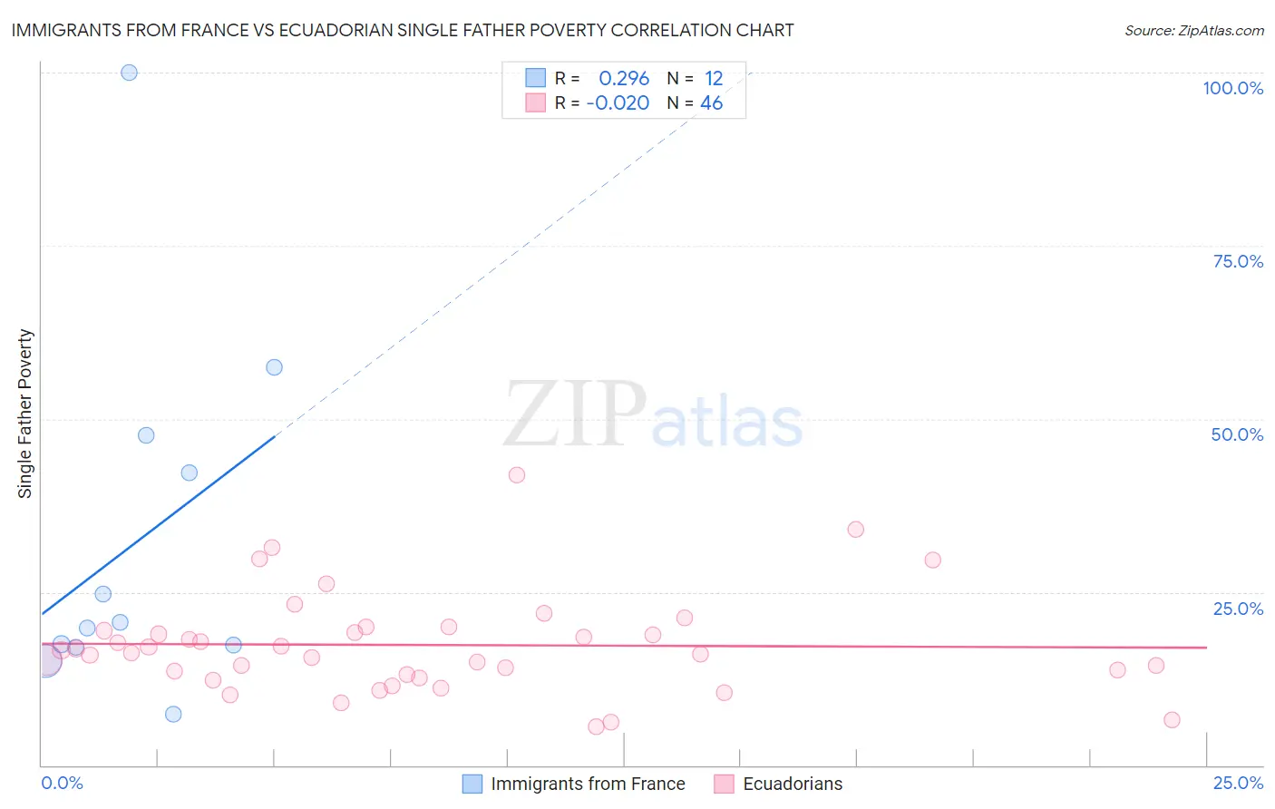Immigrants from France vs Ecuadorian Single Father Poverty