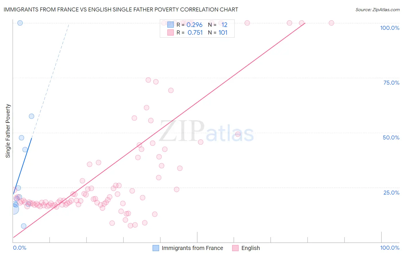 Immigrants from France vs English Single Father Poverty