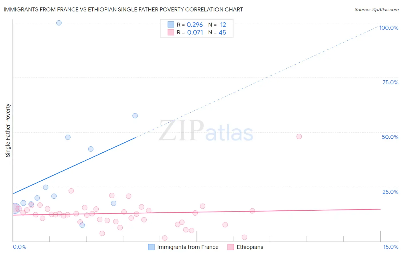 Immigrants from France vs Ethiopian Single Father Poverty