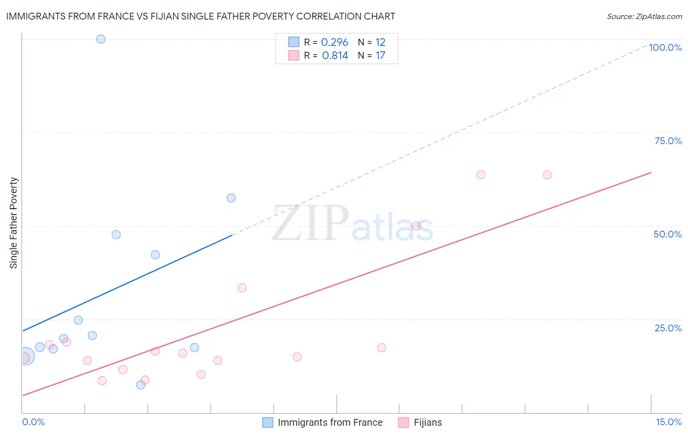 Immigrants from France vs Fijian Single Father Poverty
