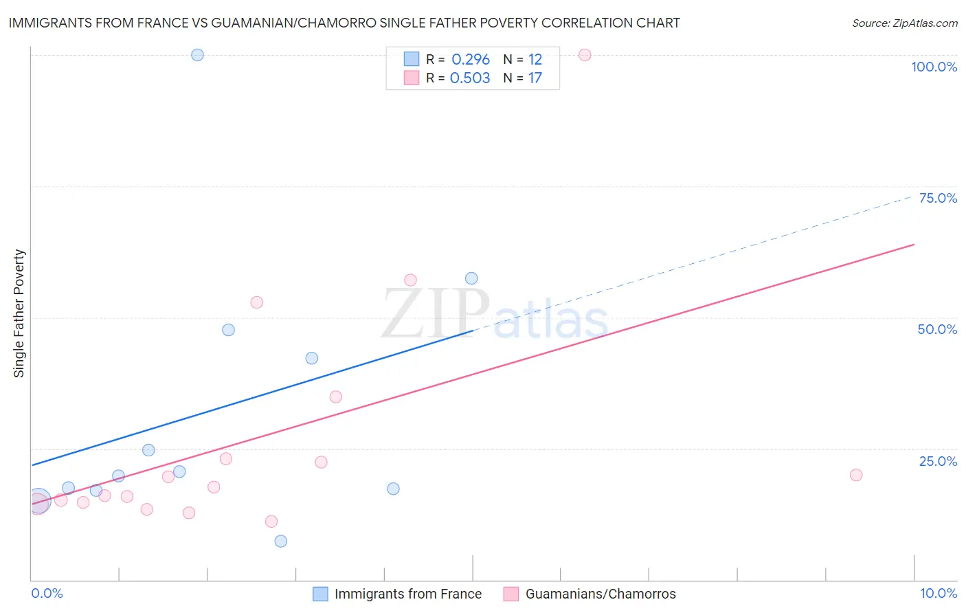 Immigrants from France vs Guamanian/Chamorro Single Father Poverty