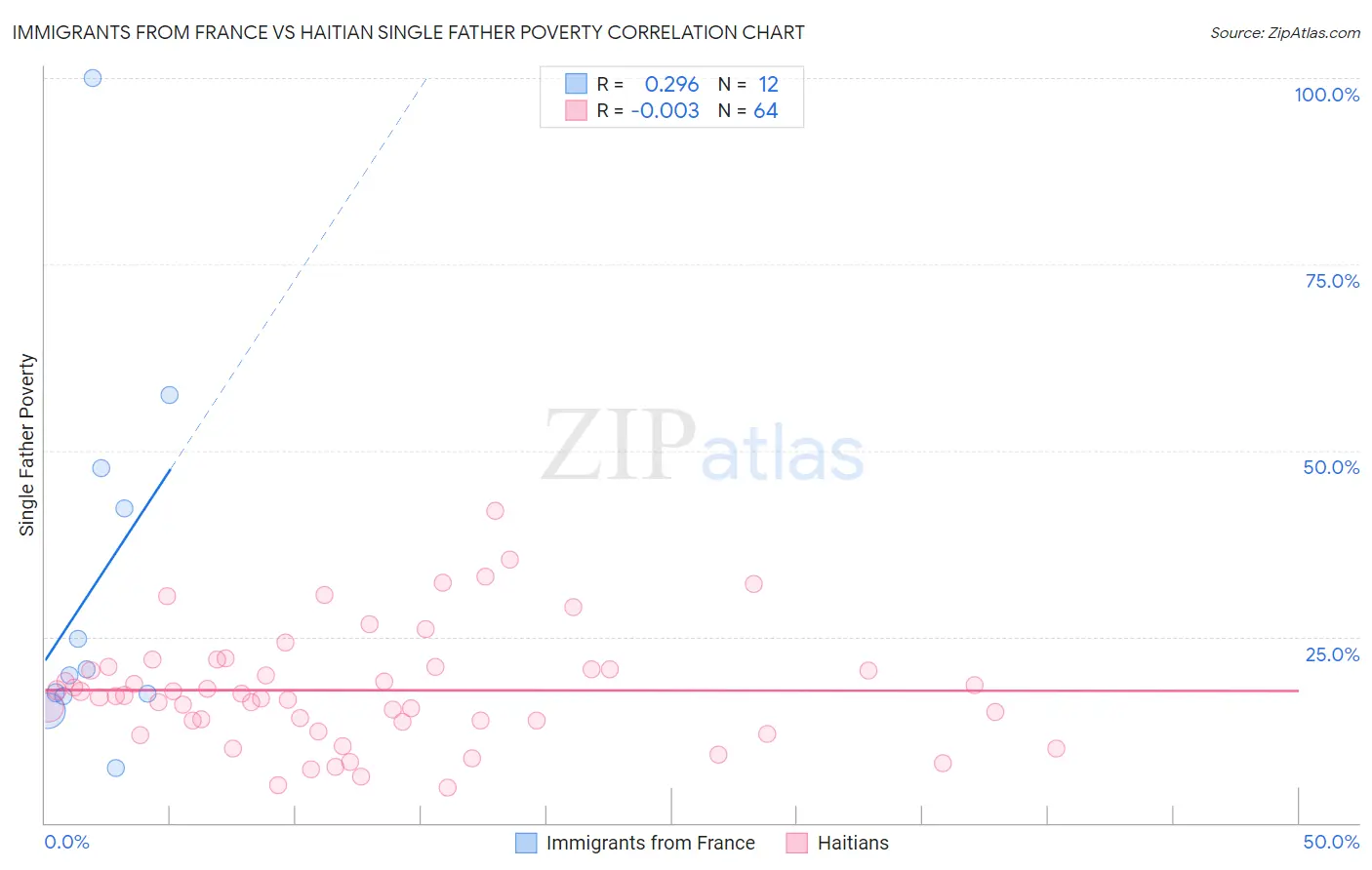 Immigrants from France vs Haitian Single Father Poverty