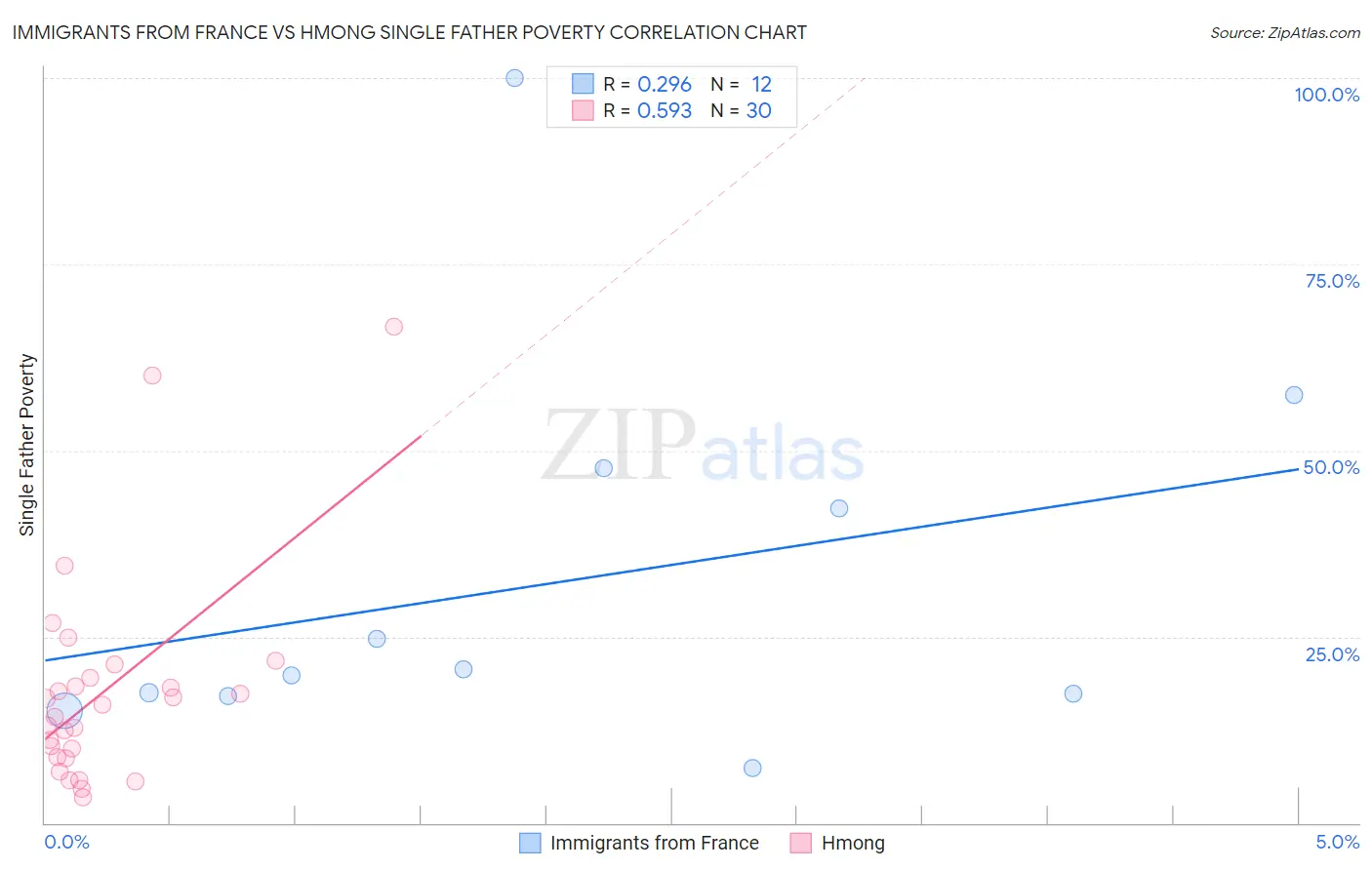 Immigrants from France vs Hmong Single Father Poverty