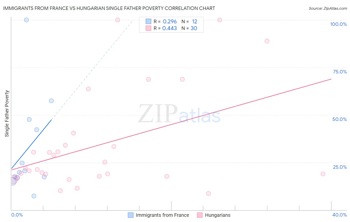 Immigrants from France vs Hungarian Single Father Poverty