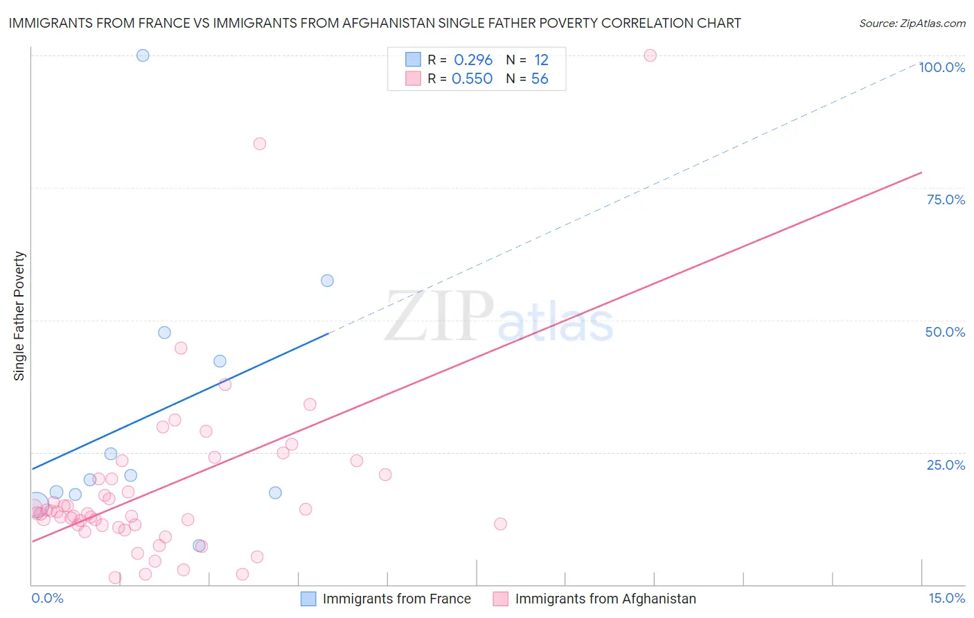 Immigrants from France vs Immigrants from Afghanistan Single Father Poverty