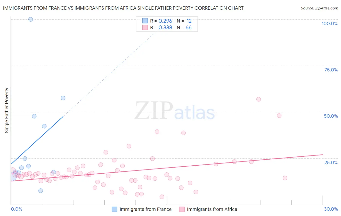 Immigrants from France vs Immigrants from Africa Single Father Poverty
