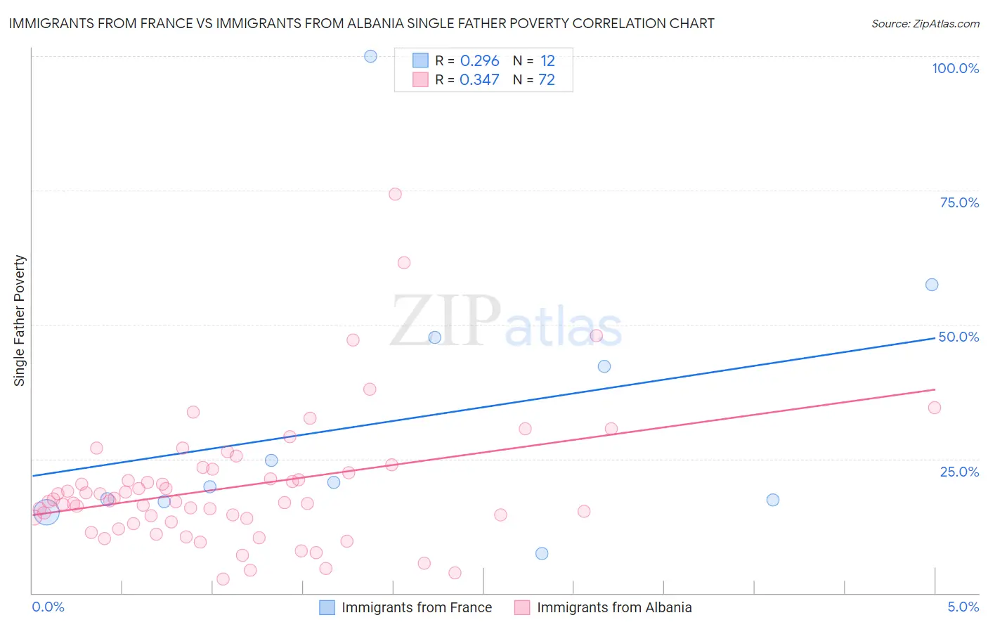 Immigrants from France vs Immigrants from Albania Single Father Poverty