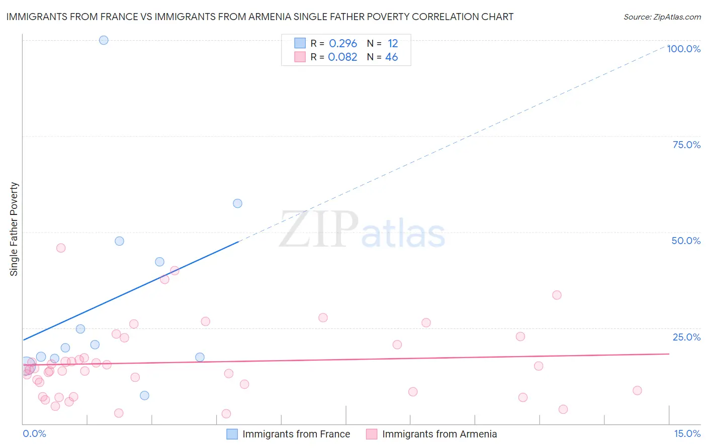 Immigrants from France vs Immigrants from Armenia Single Father Poverty