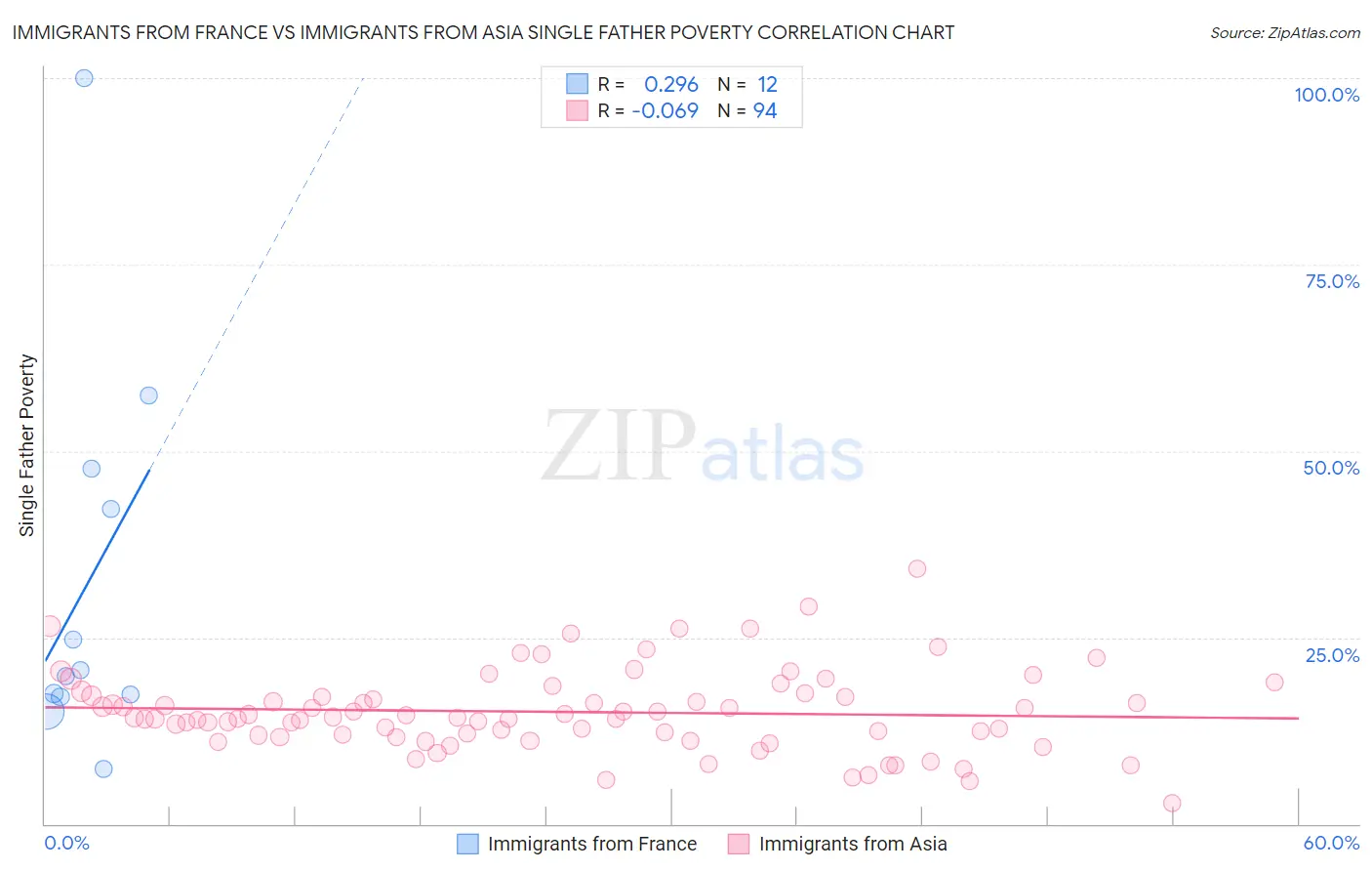Immigrants from France vs Immigrants from Asia Single Father Poverty
