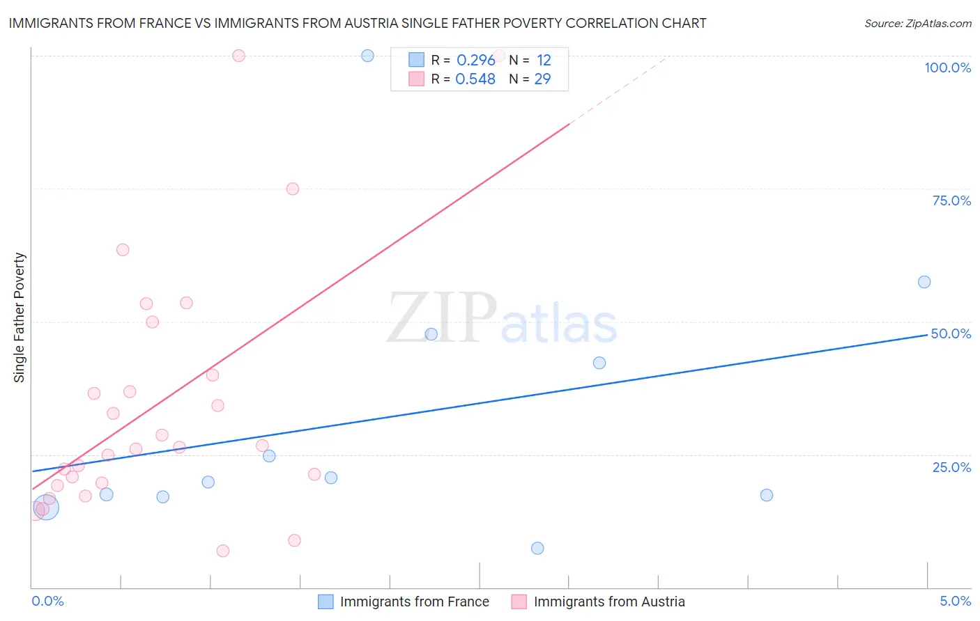Immigrants from France vs Immigrants from Austria Single Father Poverty