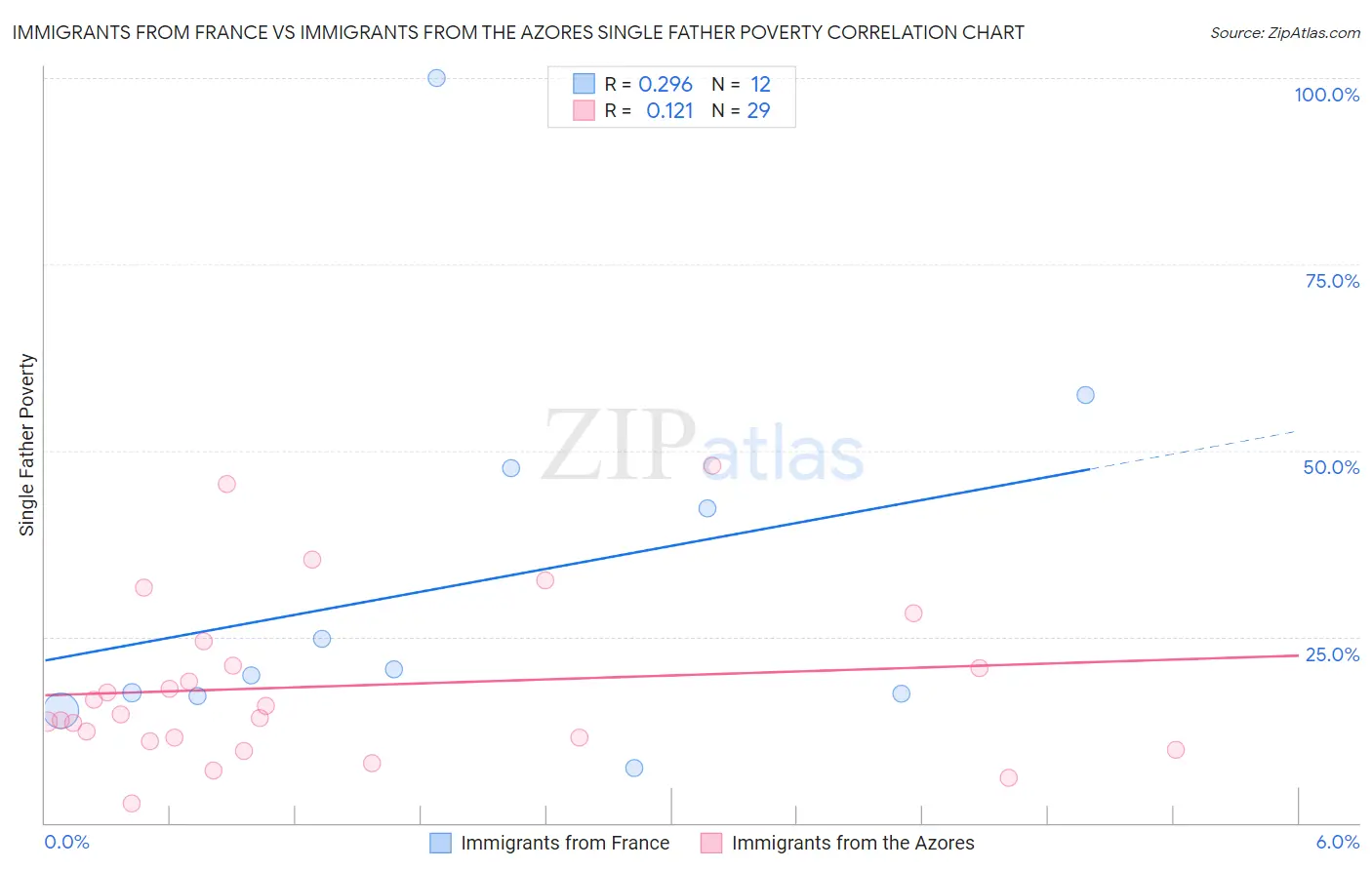 Immigrants from France vs Immigrants from the Azores Single Father Poverty