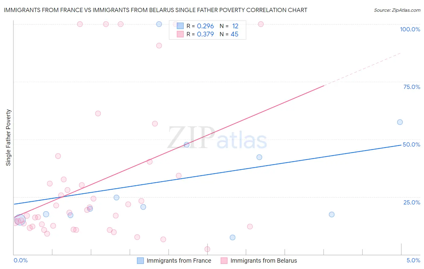 Immigrants from France vs Immigrants from Belarus Single Father Poverty