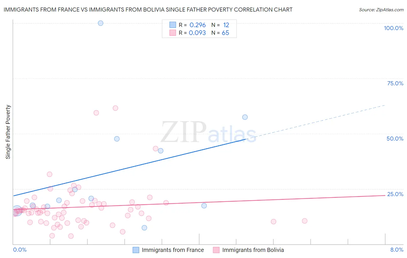 Immigrants from France vs Immigrants from Bolivia Single Father Poverty