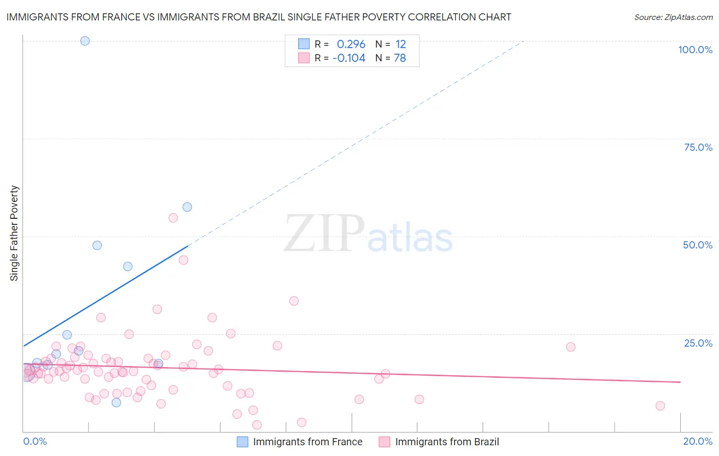 Immigrants from France vs Immigrants from Brazil Single Father Poverty