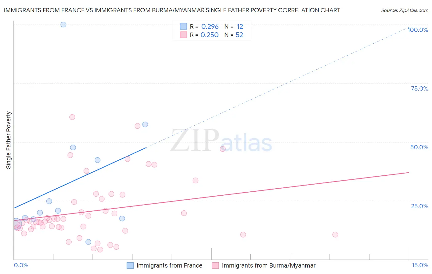 Immigrants from France vs Immigrants from Burma/Myanmar Single Father Poverty
