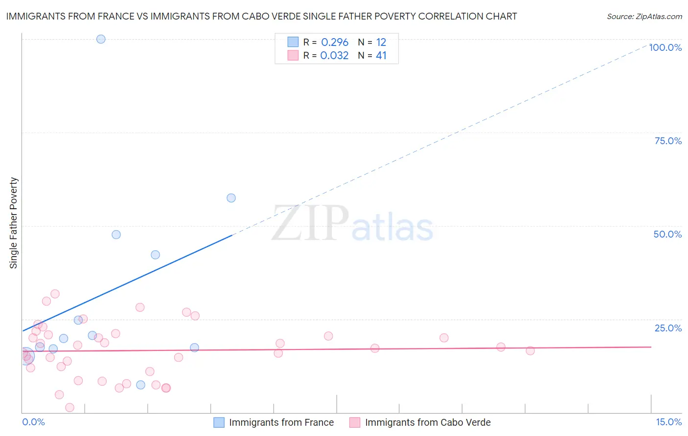 Immigrants from France vs Immigrants from Cabo Verde Single Father Poverty