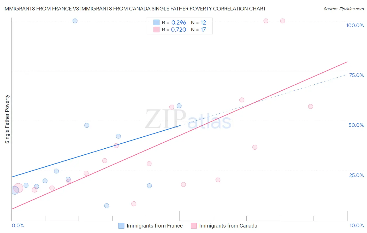 Immigrants from France vs Immigrants from Canada Single Father Poverty