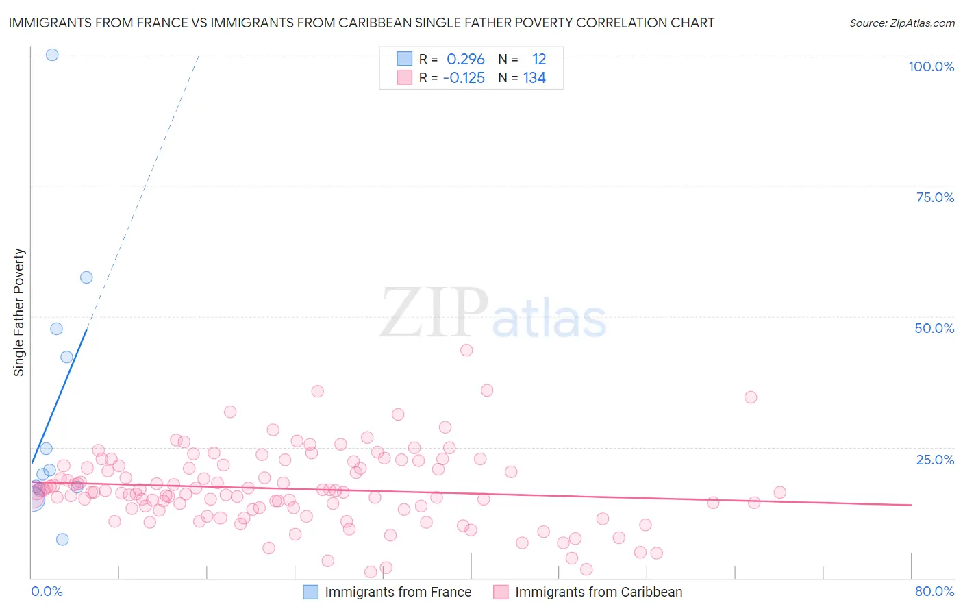 Immigrants from France vs Immigrants from Caribbean Single Father Poverty