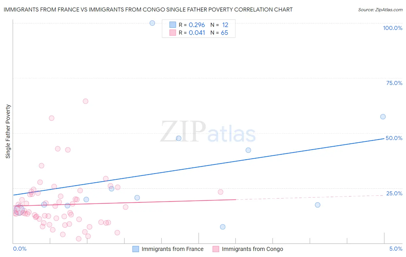 Immigrants from France vs Immigrants from Congo Single Father Poverty