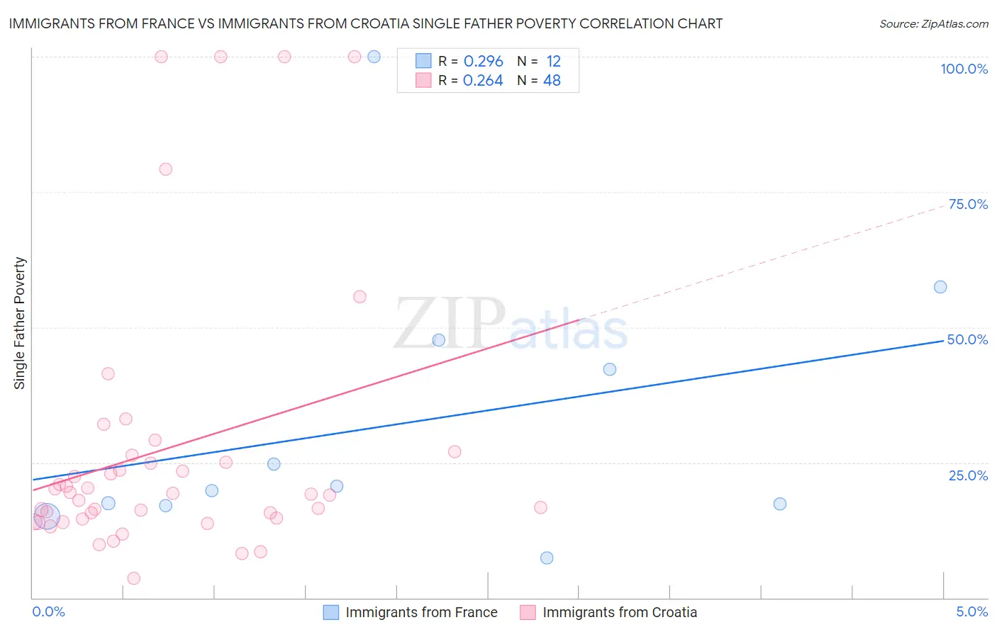 Immigrants from France vs Immigrants from Croatia Single Father Poverty