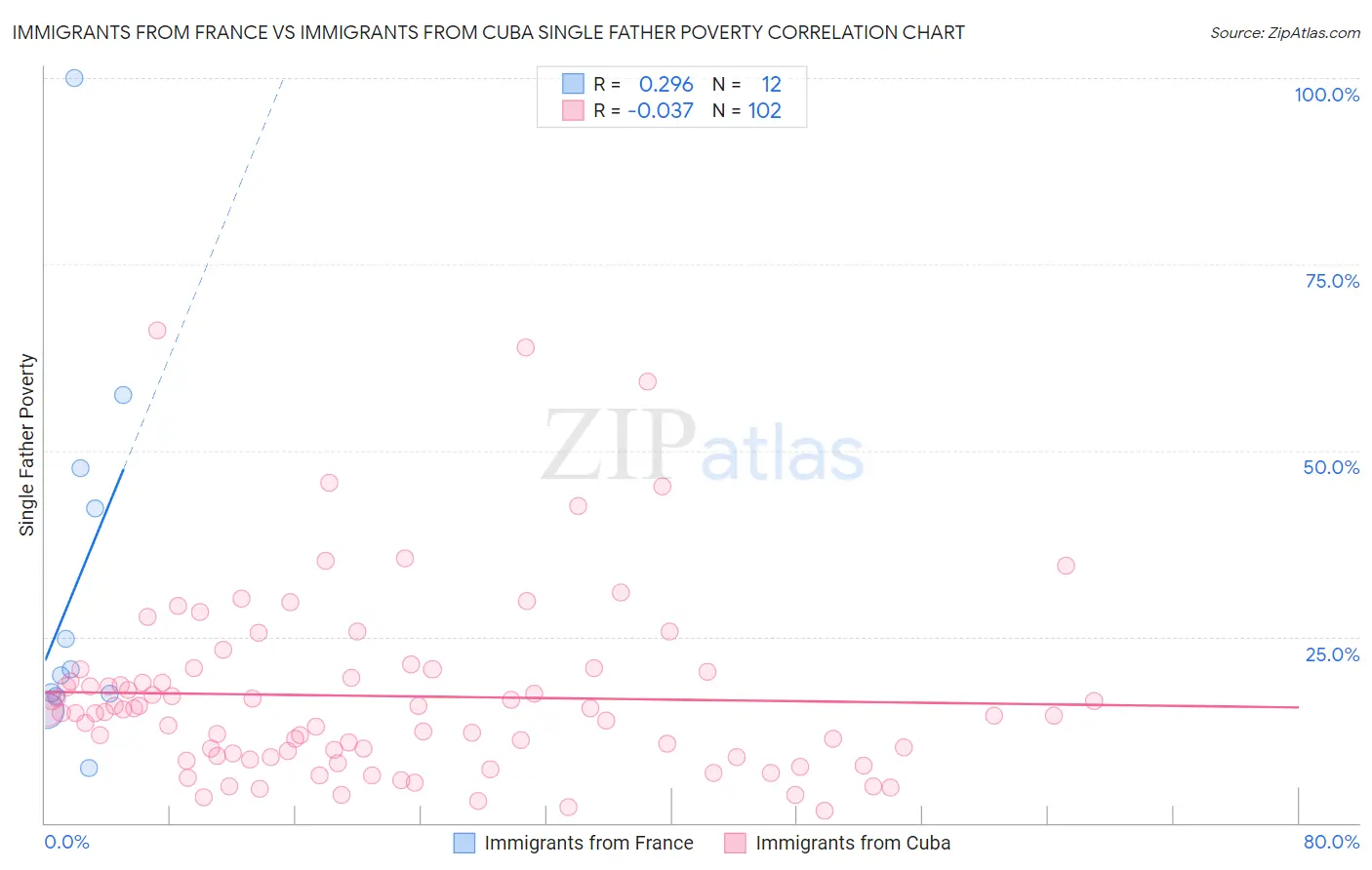 Immigrants from France vs Immigrants from Cuba Single Father Poverty
