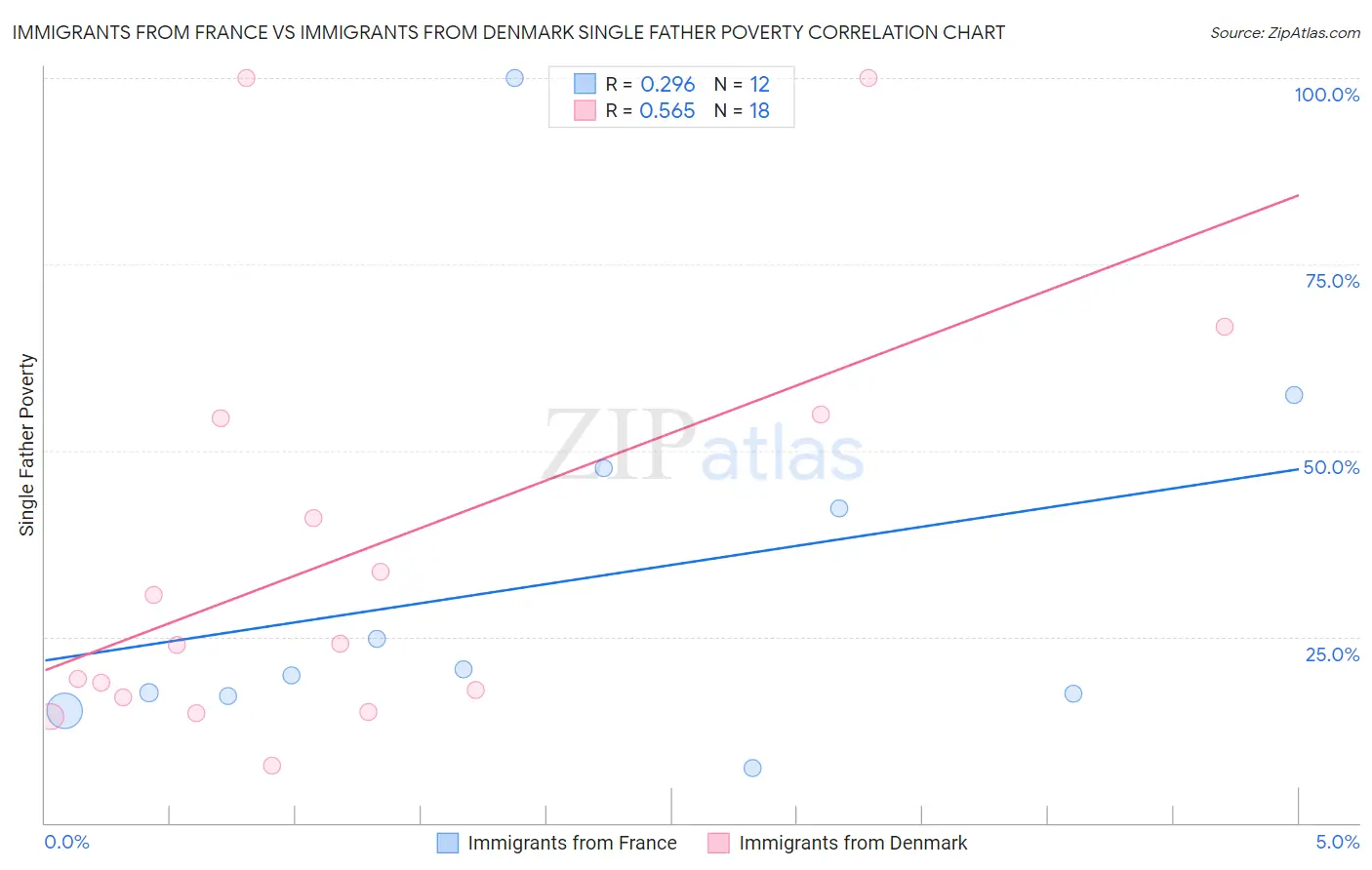 Immigrants from France vs Immigrants from Denmark Single Father Poverty