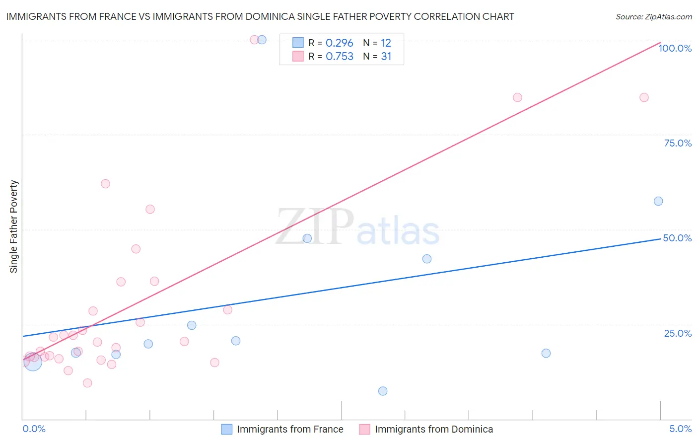 Immigrants from France vs Immigrants from Dominica Single Father Poverty
