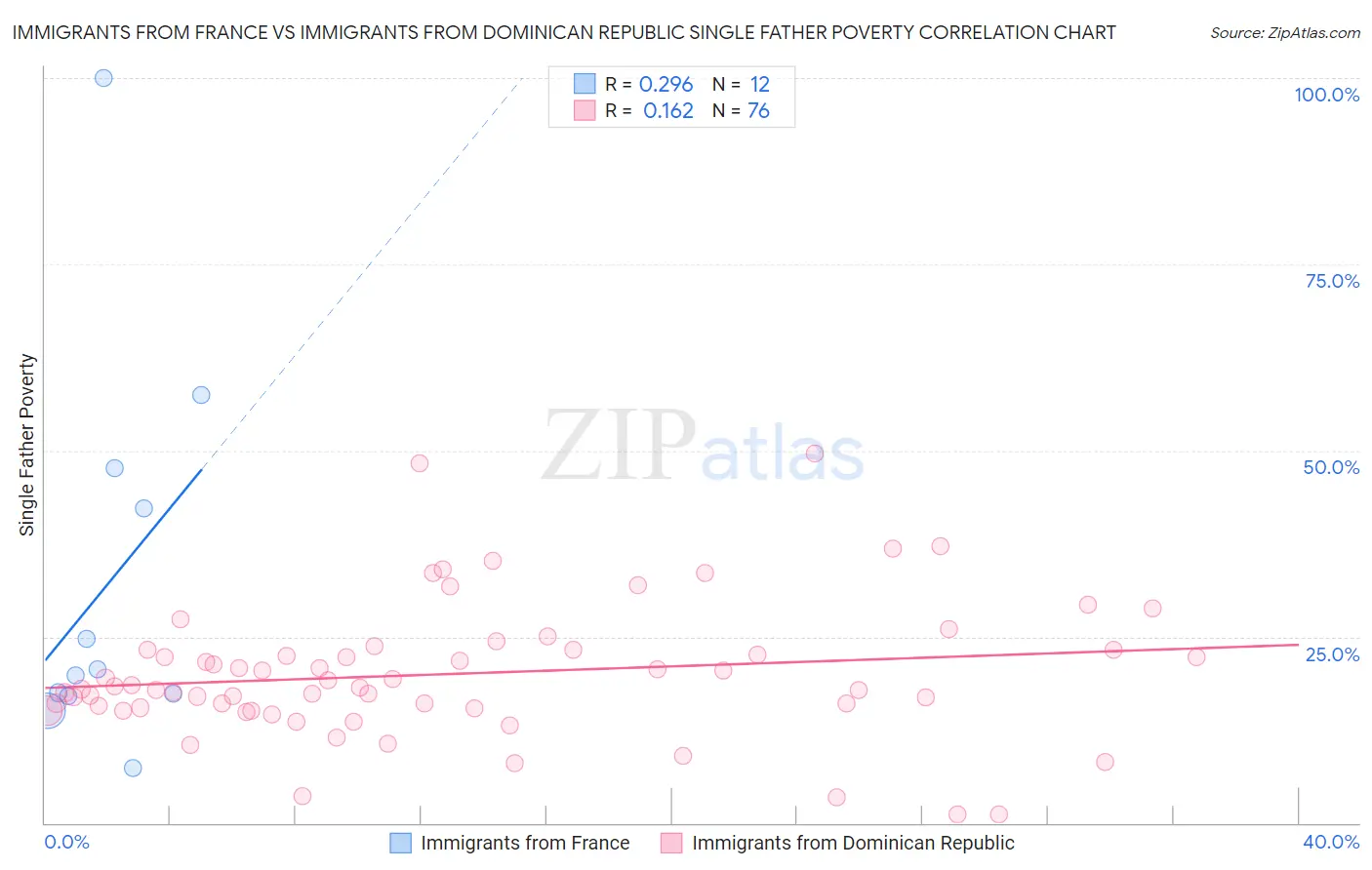 Immigrants from France vs Immigrants from Dominican Republic Single Father Poverty